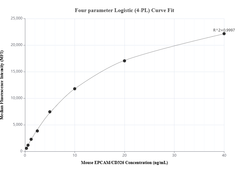 Cytometric bead array standard curve of MP01344-3, MOUSE EPCAM/CD326 Recombinant Matched Antibody Pair, PBS Only. Capture antibody: 84490-3-PBS. Detection antibody: 84490-1-PBS. Standard: Eg1883. Range: 0.313-40 ng/mL.  